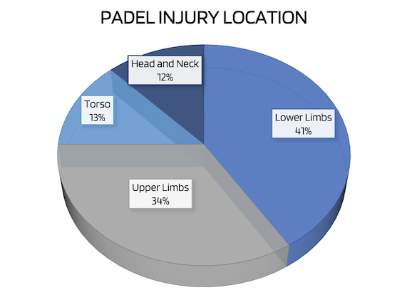 how to avoid padel injuries